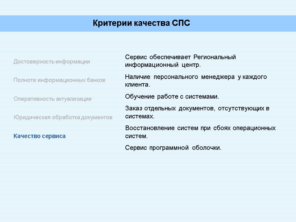 Критерии качества СПС Достоверность информации Полнота информационных банков Оперативность актуализации Юридическая обработка документов Качество